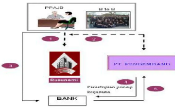 Gambar 2.3. Skema Penandatanganan PPJB dan Persetujuan Pemberian Bank Syariah X