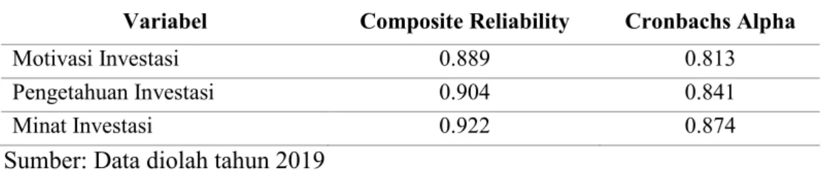 Tabel 4. Hasil perhitungan composite reliability dan cronbach alpha  Variabel  Composite Reliability  Cronbachs Alpha 