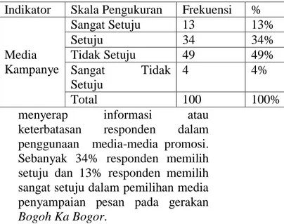 Tabel  Jumlah  dan  Presentase  Jawaban  Responden  dengan  Indikator Pesan Kampanye 