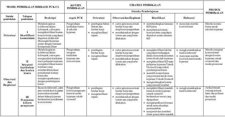 Tabel 3.1. Deskripsi rancangan model pembekalan berbasis PCK-CL dan fase-fase pembelajaran 