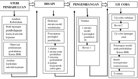 Gambar 3.1. Bagan desain penelitian 