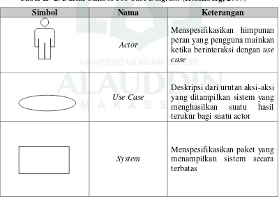 Tabel II- 2. Daftar Simbol Use Case Diagram (Rosenberg, 2007) 