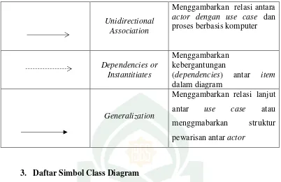 Tabel II- 3. Daftar Simbol Class Diagram  (Sa’adah, 2015) 