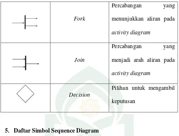 Tabel II- 5. Daftar Simbol Sequence Diagram (Rosenberg, 2007) 