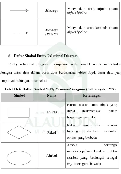 Tabel II- 6. Daftar Simbol Entity Relational Diagram (Fathansyah, 1999) 
