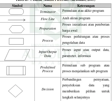 Tabel II- 7. Daftar Simbol Flowchart (Kristanto, 2003) 