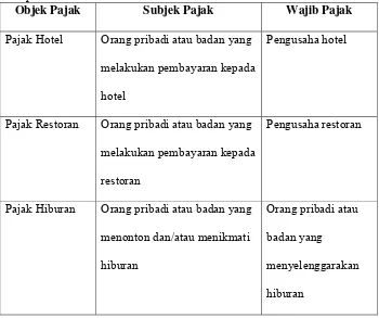 Tabel 2.1 Subjek Pajak dan Wajib Pajak untuk Pajak Daerah Kabupaten/Kota 