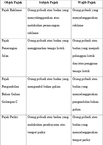 Tabel 2.1 (lanjutan) Subjek Pajak dan Wajib Pajak untuk Pajak Daerah Kabupaten/Kota  