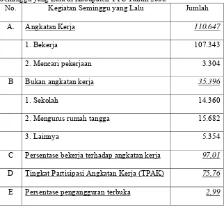 Tabel 4.3 Penduduk Umur 15 tahun Ke Atas menurut Kegiatan Seminggu yang Lalu di Kabupaten TTU Tahun 2008 