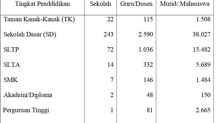 Tabel 4.4 Banyaknya Sekolah, Guru dan Murid menurut Tingkat Pendidikan di Kabupaten TTU Tahun 2008 