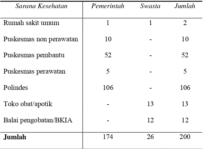Tabel 4.5 Jumlah Sarana Kesehatan di Kabupaten TTU Tahun 2008 