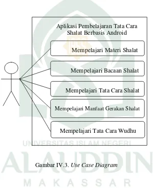 Gambar IV.3. Use Case Diagram 