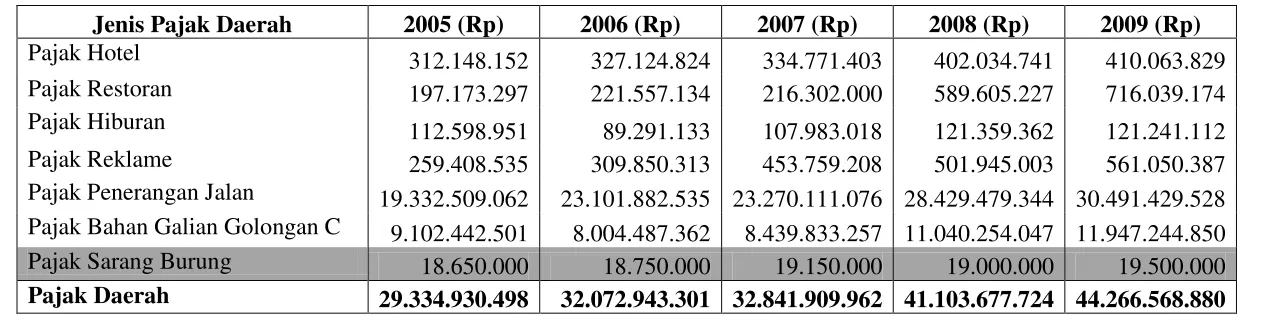 Tabel 5.1 Realisasi Pendapatan Pajak Daerah Pemerintah Kabupaten Cilacap 