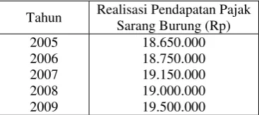 Tabel 5.2 Realisasi Pendapatan Pajak Sarang Burung Kabupaten Cilacap 