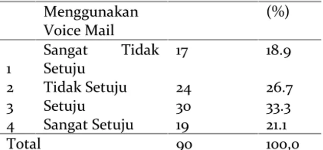 Tabel 4.9 Tentang Aplikasi Voice Mail Pada Aplikasi Blackberry Mesenger No Voice  Mail Pada  AplikasiBBM Frekuensi Persen(%) 1 Sangat  TidakSetuju 17 18.9 2 Tidak Setuju 19 21.1 3 Setuju 37 41.1 4 Sangat Setuju 17 18.9 Total 90 100,0