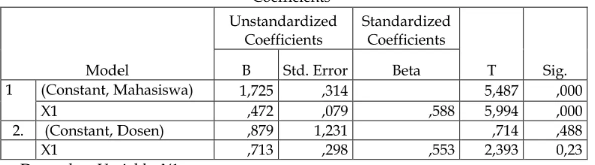 Tabel 1. Hasil Estimasi Linear Sederhana Kecerdasan Intelektual   Terhadap Kinerja Akuntan Pendidik 