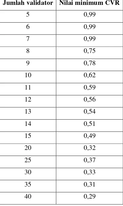 Tabel 3.6 Nilai Minimum CVR Uji Satu Pihak, p=0,05 (Lawshe, 1975) 