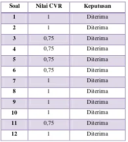 Tabel 3.7. Nilai CVR untuk Setiap Butir Soal pada Tes Tertulis yang 
