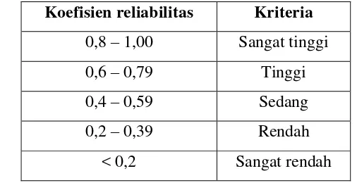 Tabel 3.8. Kriteria Penafsiran Koefisien Reliabilitas (Arikunto, 2002) 