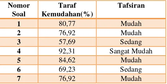 Tabel 3.16. Taraf Kemudahan Butir Soal Uraian 