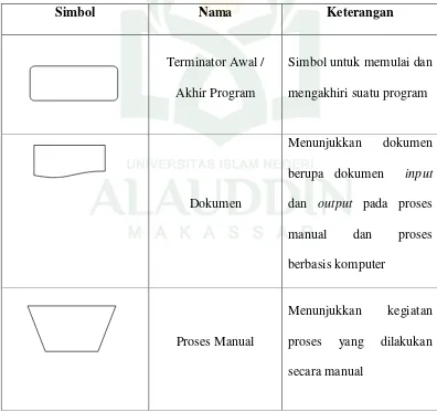 Tabel II.1  Daftar Simbol Flowmap Diagram (Jogiyanto, 2001). 