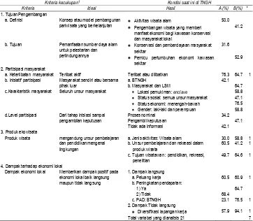Tabel 1. Hasil analisis kriteria 1 - 4 kecukupan ekowisata 