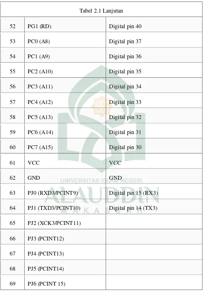 Tabel 2.1 Lanjutan 