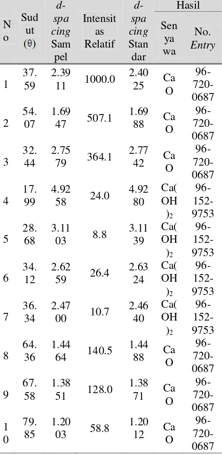 Tabel 2 Nilai d-spacing Kalsinasi pada 950Hasil  dari Berbagai Sudut Difraksi 