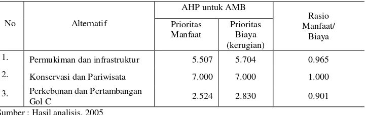 Tabel 1.  Prioritas Manfaat, Biaya dan Rasio Manfaat – Biaya Hasil Analisis Metode “AHP“ untuk AMB dalam Pengelolaan Sumberdaya Lahan di CACP 
