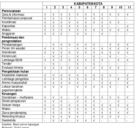 Table 1. Mapping of problem on forest and land rehabilitation by district/city 