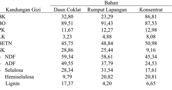 Tabel Tabel 2. 2. 2. 2. Komposisi Komposisi Komposisi Komposisi Kimia Kimia Kimia Kimia Bahan Bahan Pakan Bahan Bahan Pakan Pakan Pakan (% (% (% (% BK) BK) BK) BK)