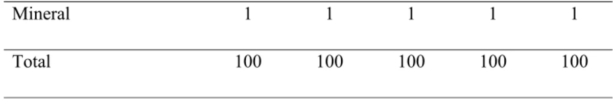 Tabel Tabel 5. 5. 5. 5. Komposisi Komposisi Komposisi Komposisi Kimia Kimia Kimia Kimia Ransum Ransum Percobaan Ransum Ransum Percobaan Percobaan Percobaan (% (% (% (% BK) BK) BK) BK)