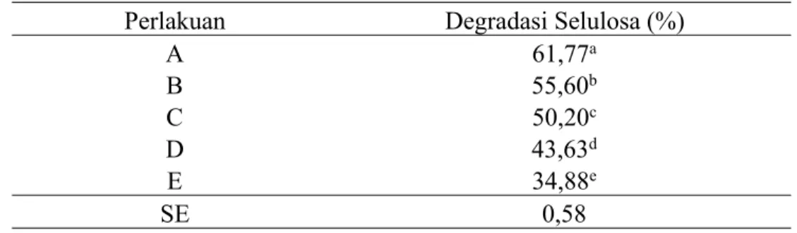 Tabel 9. Nilai Rataan degradasi Selulosa ransum penelitian (%)