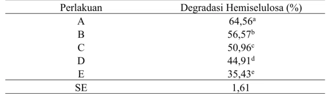 Tabel 10. Nilai Rataan degradasi Selulosa dan Hemiselulosa ransum penelitian (%) Perlakuan Degradasi Hemiselulosa (%)