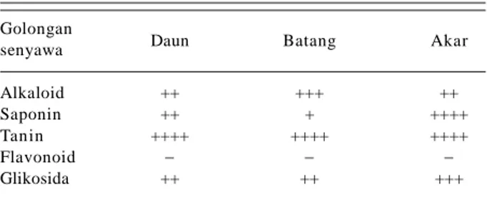 Tabel  1. Hasil analisis fitokimia daun, batang, dan akar daun  encok.