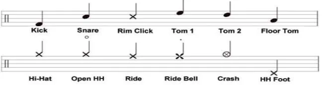 Gambar II.8 Penulisan notasi drum (Google.com, 2017) 