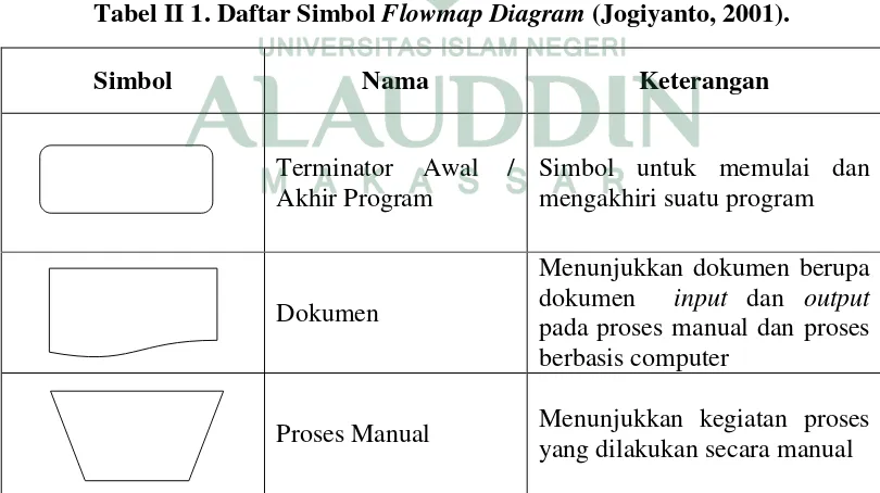 Tabel II 1. Daftar Simbol Flowmap Diagram (Jogiyanto, 2001). 