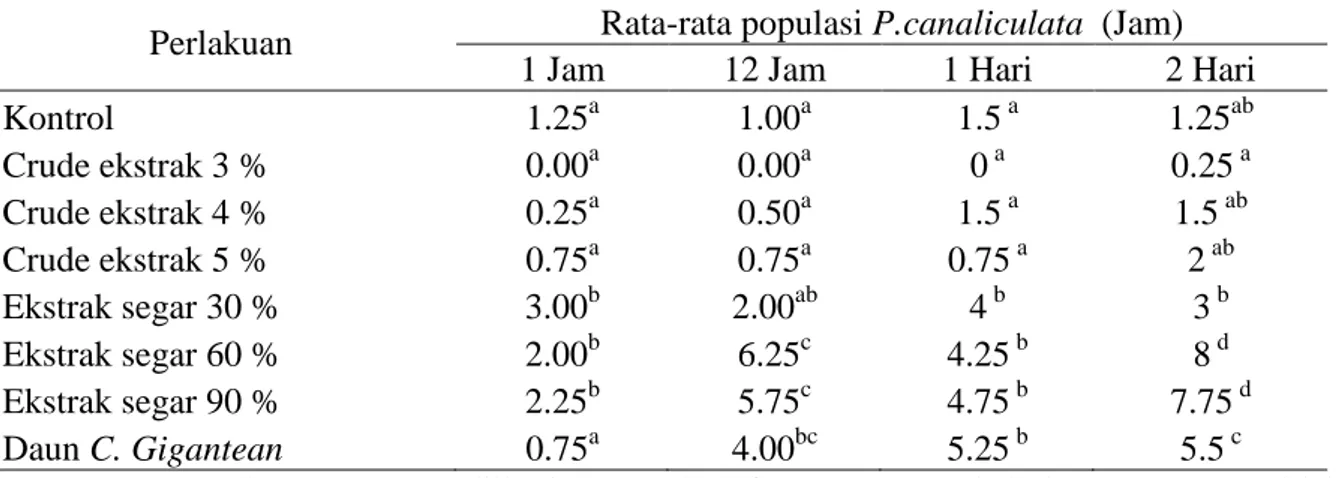 Tabel 1. Populasi P. canaliculata setiap perlakuan 