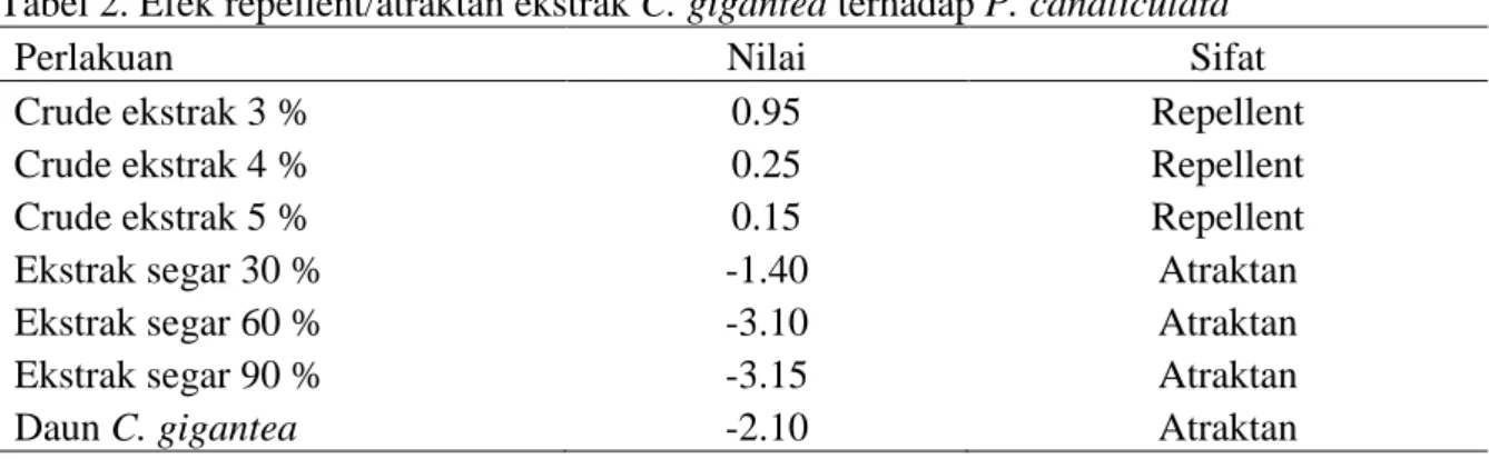Tabel 2. Efek repellent/atraktan ekstrak C. gigantea terhadap P. canaliculata 