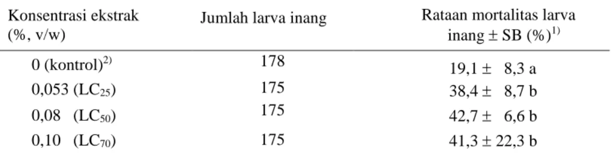Tabel 1.  Pengaruh perlakuan ekstrak A. odorata yang diikuti pemarasitan oleh                   E