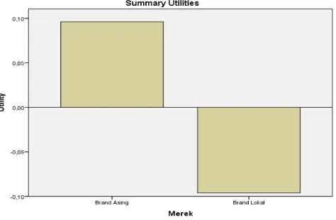 Gambar 5. Nilai Utilitas Atribut Merek