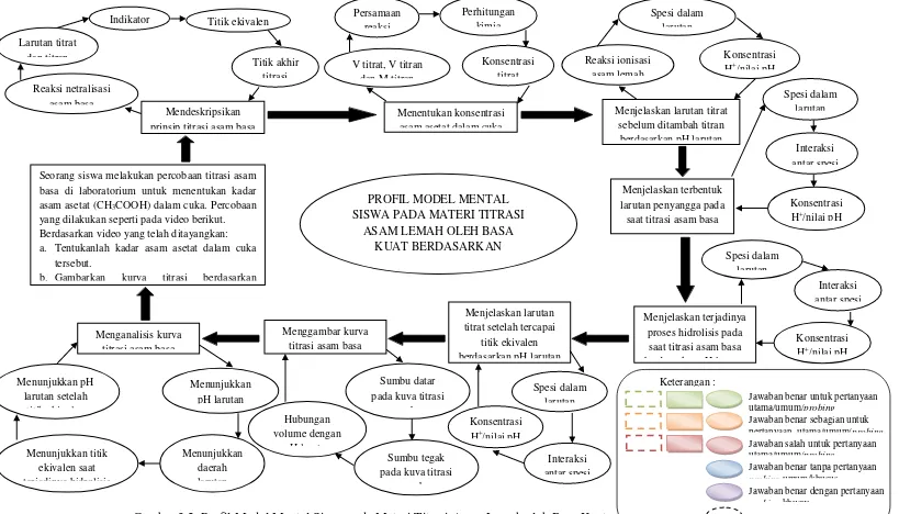 Gambar 3.2. Profil Model Mental Siswa pada Materi Titrasi Asam Lemah oleh Basa Kuat 