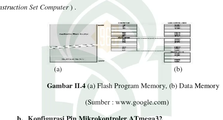 Gambar II.4 (a) Flash Program Memory, (b) Data Memory