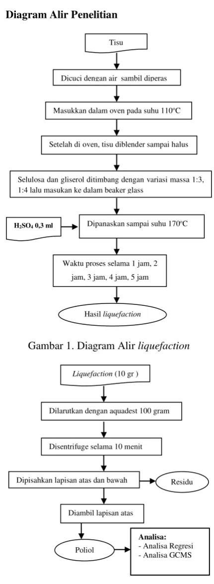 Gambar 1. Diagram Alir liquefaction 