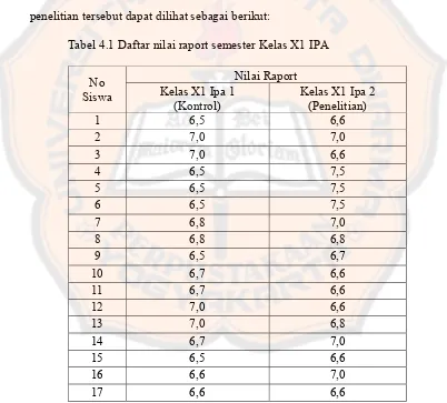 Tabel 4.1 Daftar nilai raport semester Kelas X1 IPA  