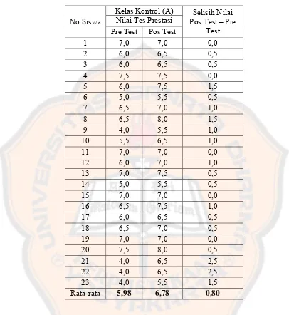 Tabel. 4.2. Daftar nilai kelas kontrol kelas X1 IPA 1 