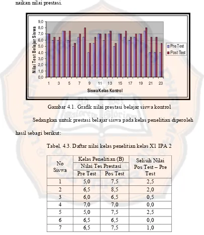 Gambar 4.1. Grafik nilai prestasi belajar siswa kontrol 