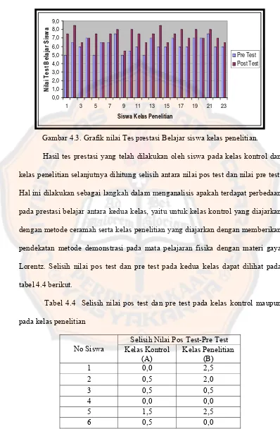Gambar 4.3. Grafik nilai Tes prestasi Belajar siswa kelas penelitian. 