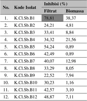 Tabel  2.  Persentase    inhibisi  dari  ekstrak  etil  asetat filtrat dan biomassa 