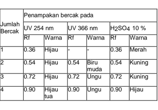 Tabel  1.  Hasil  Profil  KLT  Ekstrak  Metanol  Dauk  Katuk  (Sauropus  androgynus Merr.) 